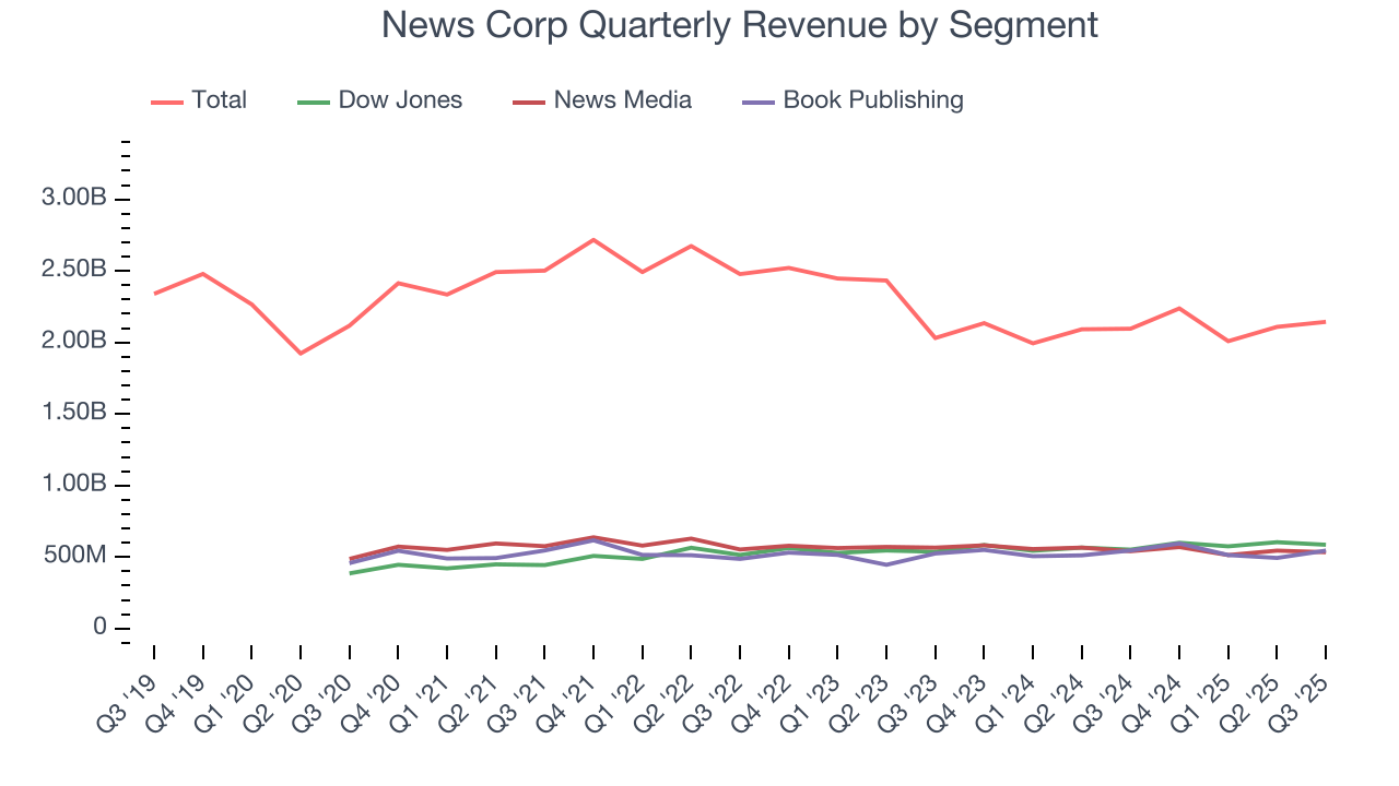 News Corp Quarterly Revenue by Segment