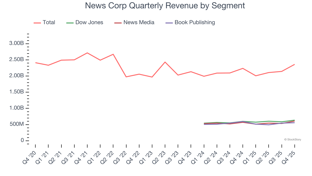 News Corp Quarterly Revenue by Segment