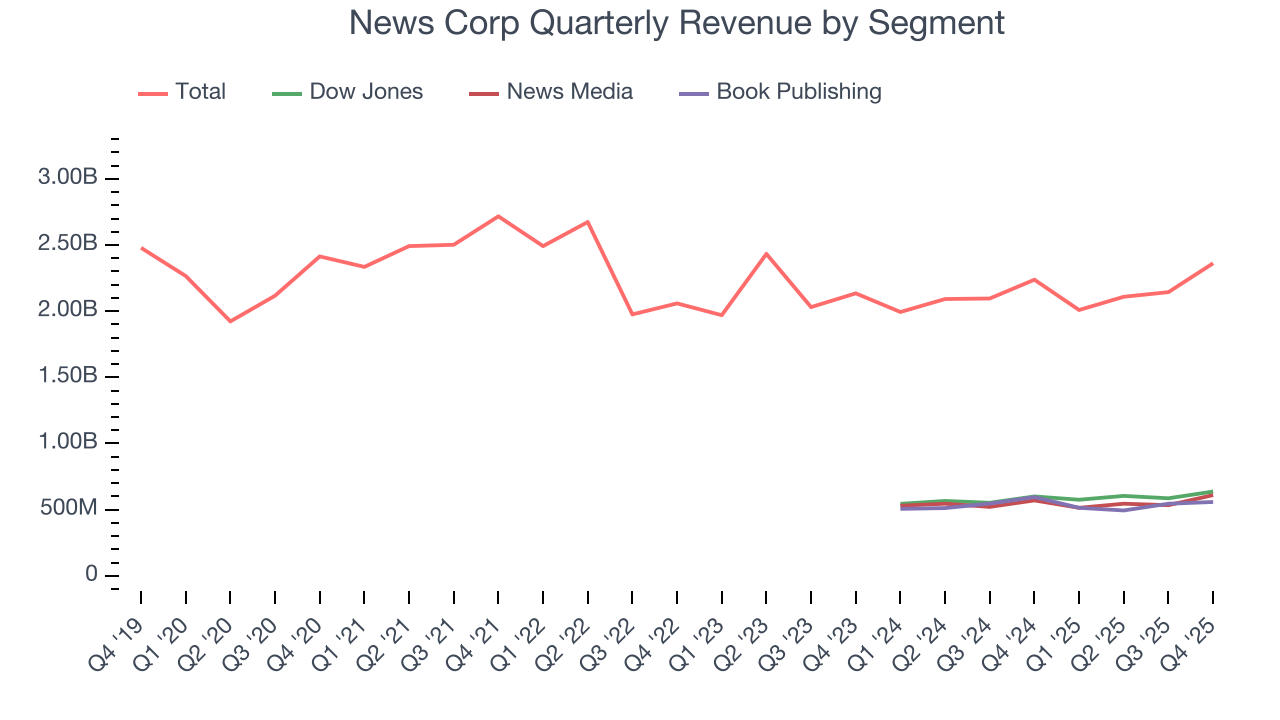 News Corp Quarterly Revenue by Segment
