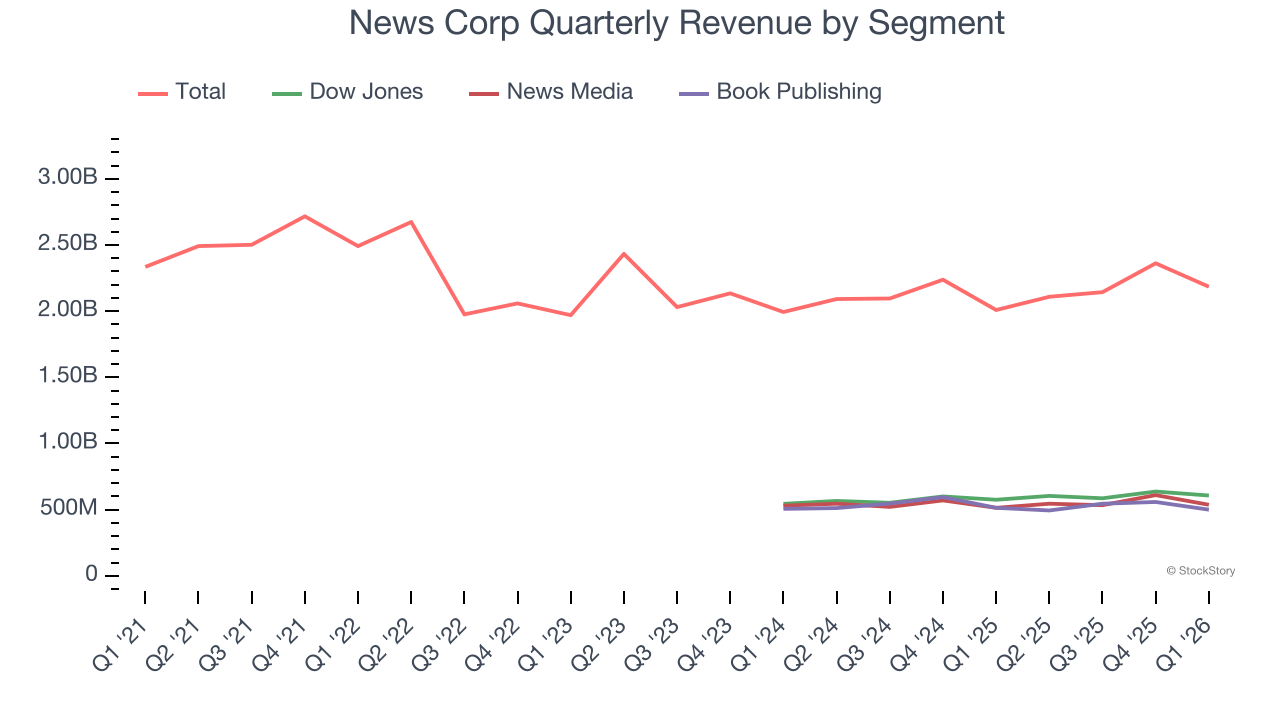 News Corp Quarterly Revenue by Segment