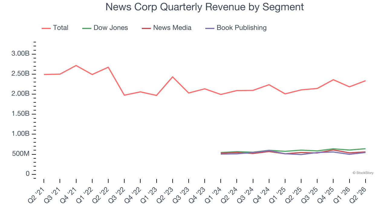 News Corp Quarterly Revenue by Segment