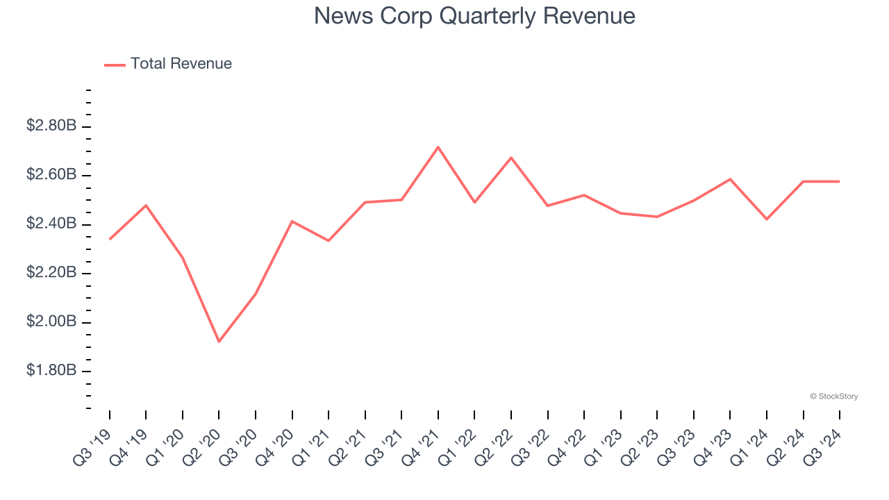 News Corp Quarterly Revenue