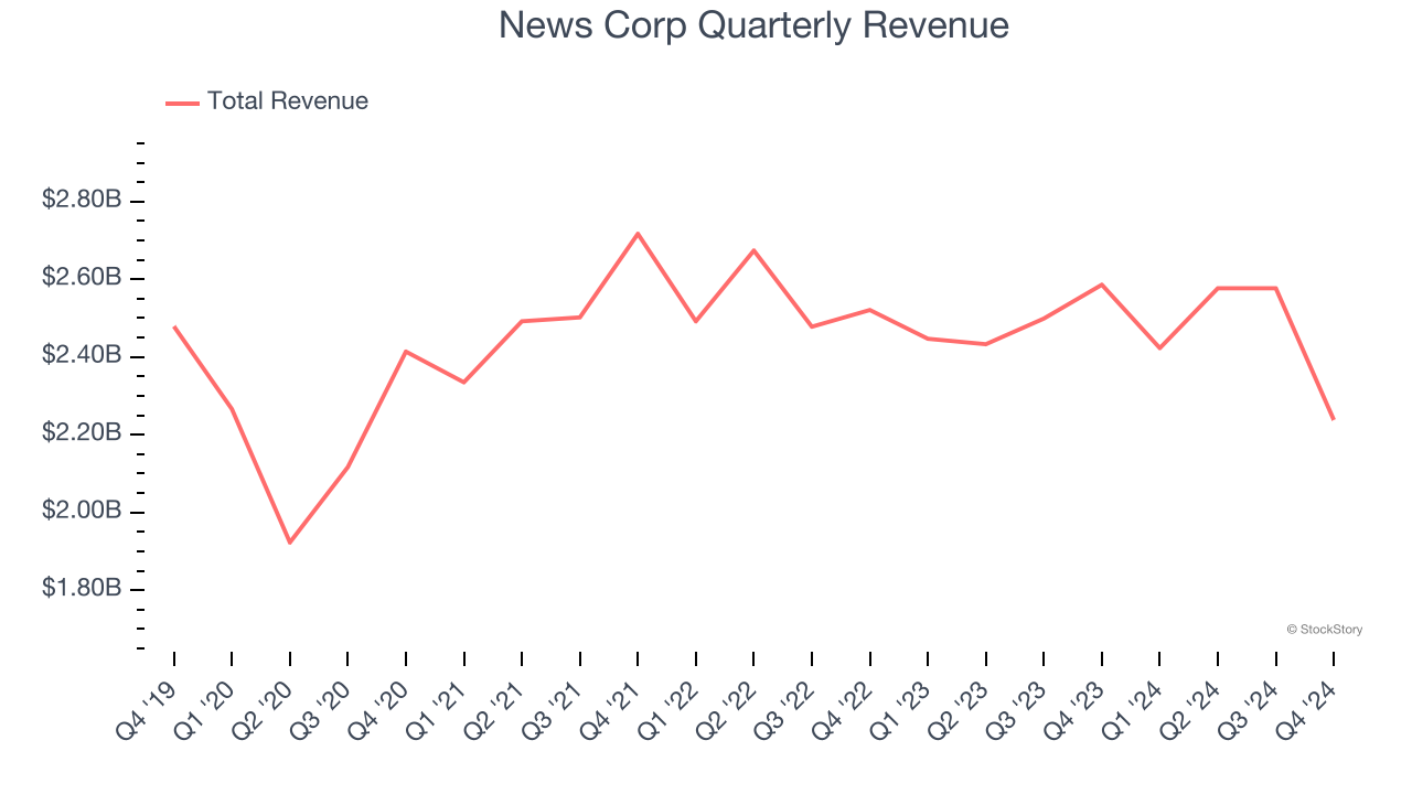 News Corp Quarterly Revenue