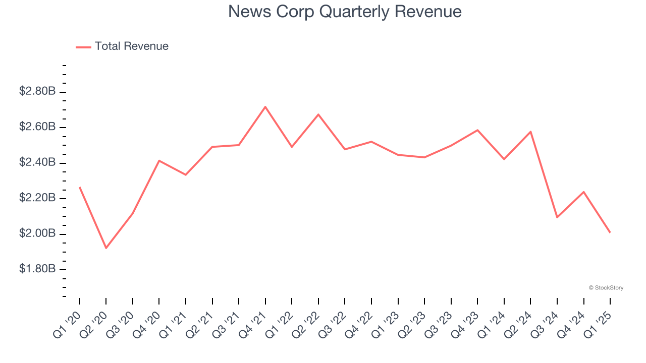 News Corp Quarterly Revenue