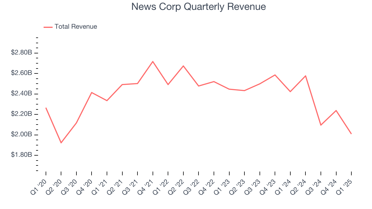 News Corp Quarterly Revenue
