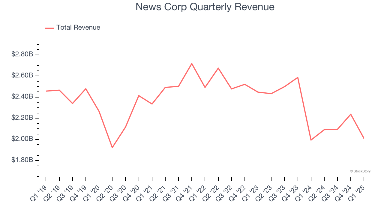 News Corp Quarterly Revenue