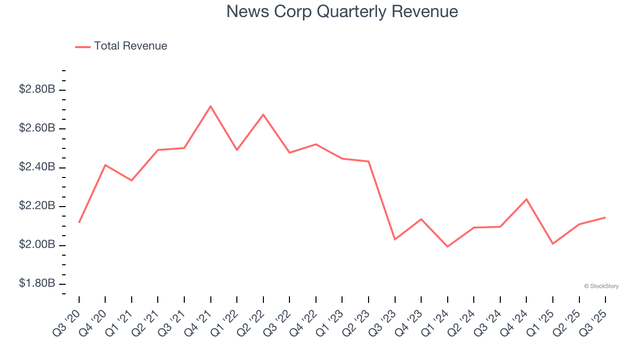 News Corp Quarterly Revenue