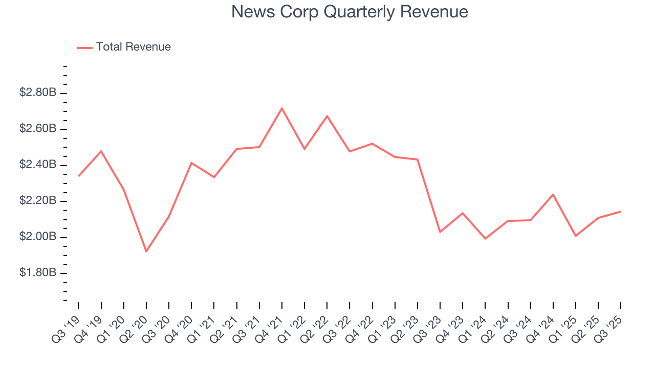 News Corp Quarterly Revenue