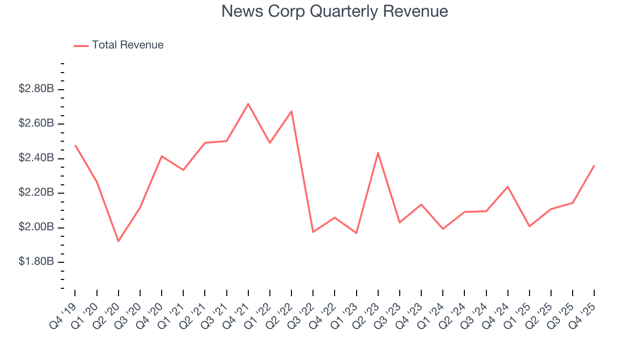 News Corp Quarterly Revenue