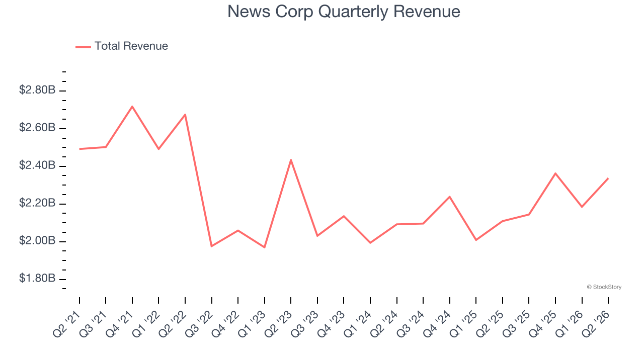 News Corp Quarterly Revenue