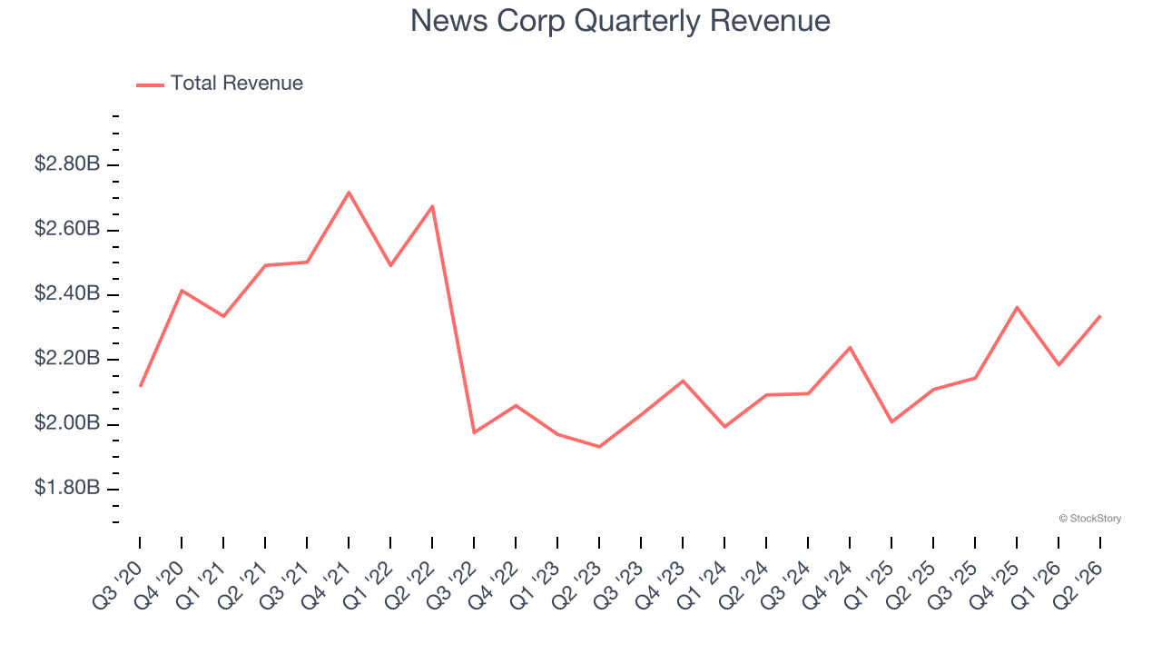 News Corp Quarterly Revenue