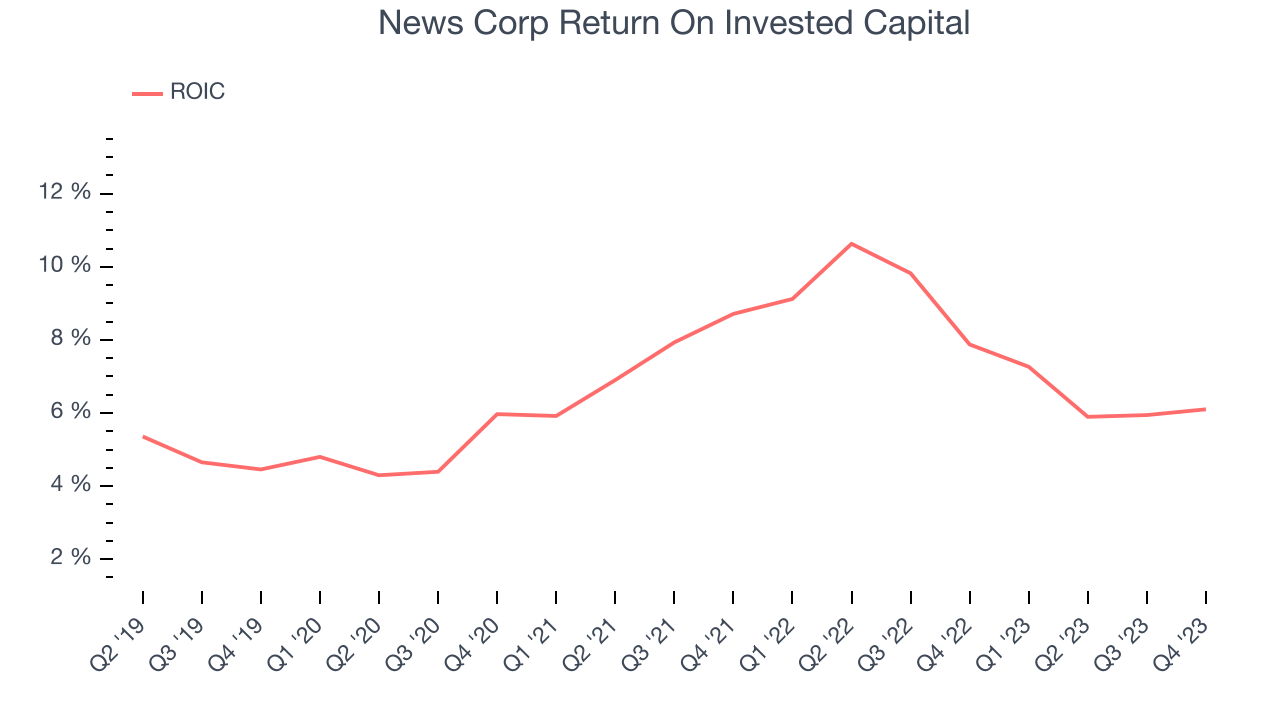 News Corp Return On Invested Capital