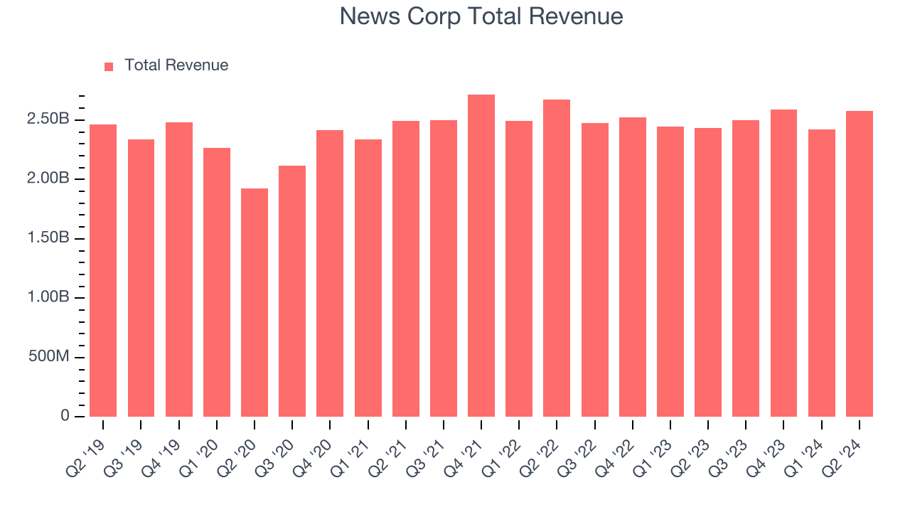 News Corp Total Revenue