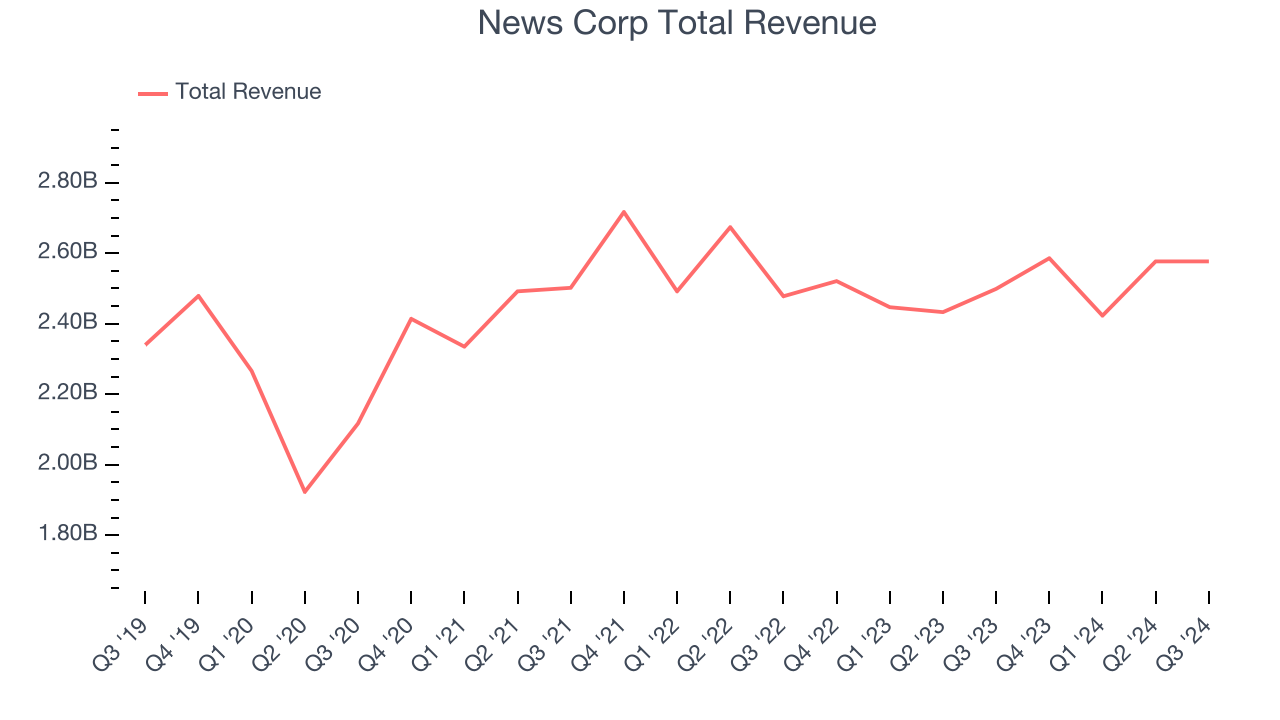 News Corp Total Revenue