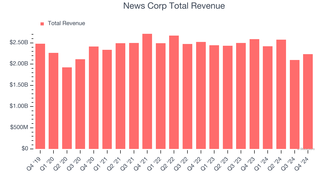 News Corp Total Revenue