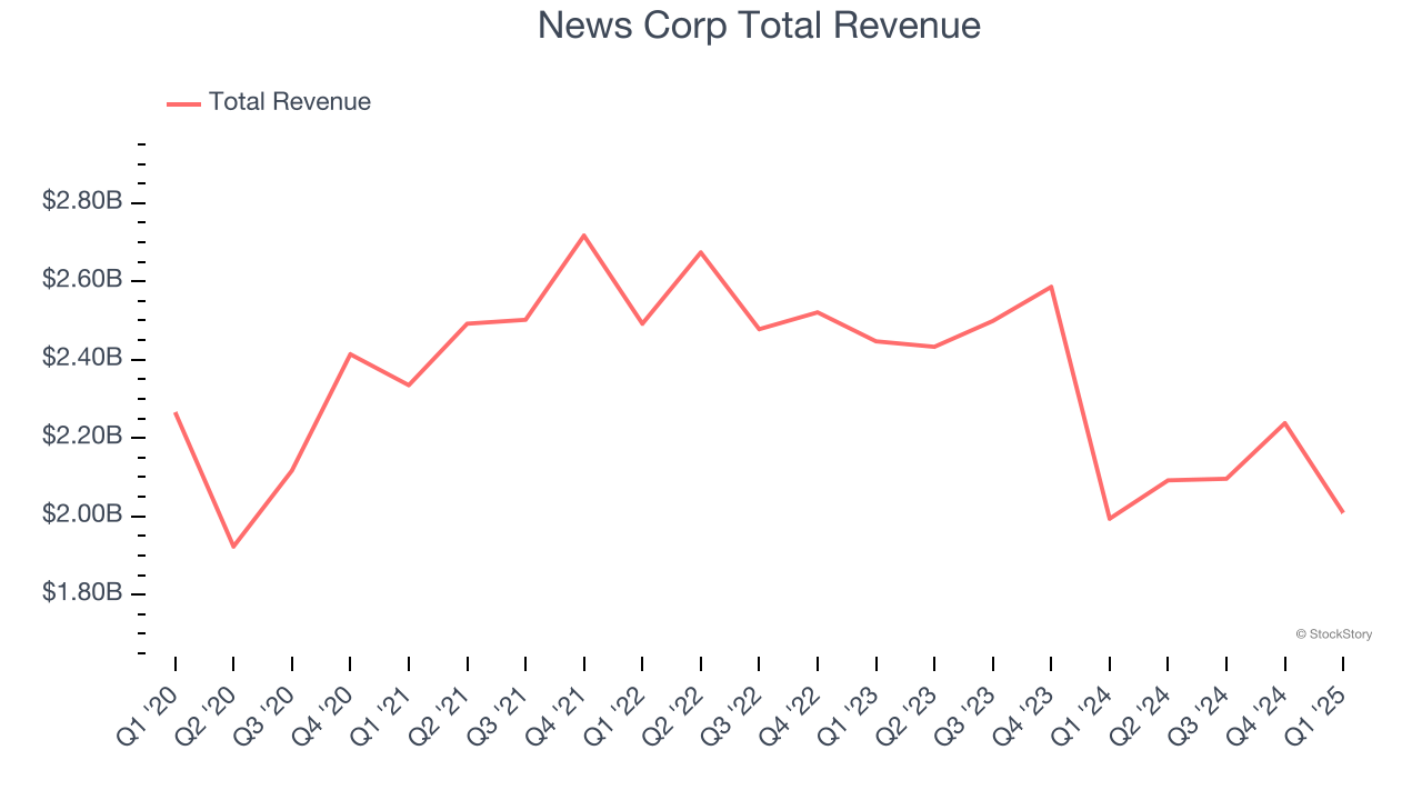 News Corp Total Revenue