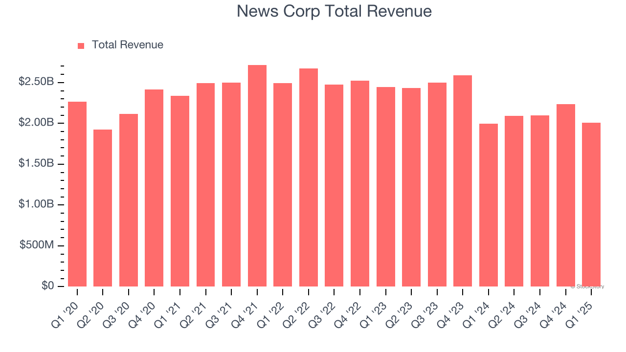 News Corp Total Revenue