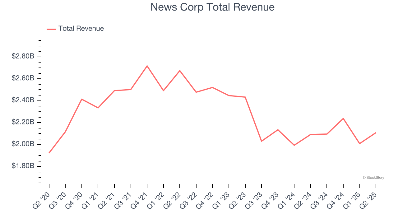 News Corp Total Revenue
