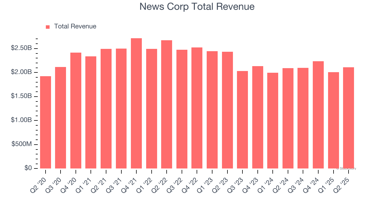 News Corp Total Revenue