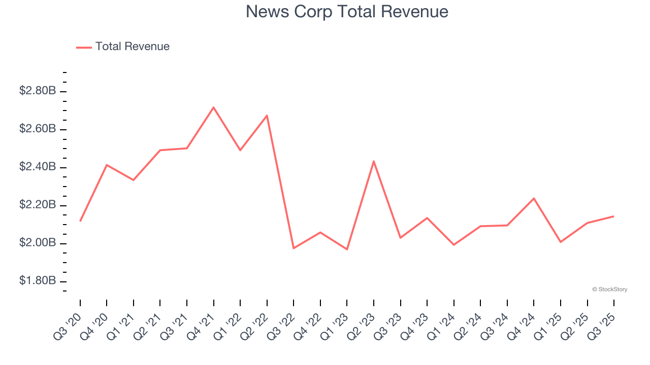 News Corp Total Revenue