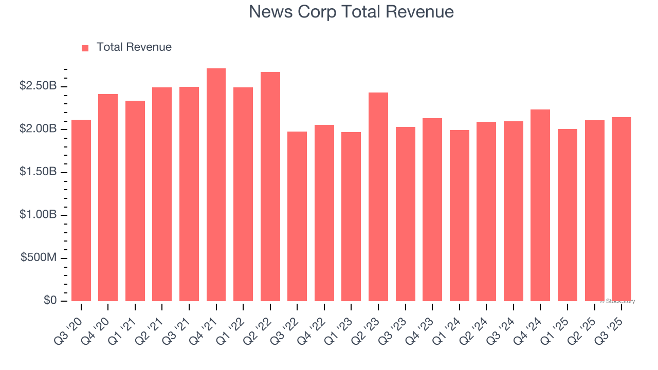 News Corp Total Revenue