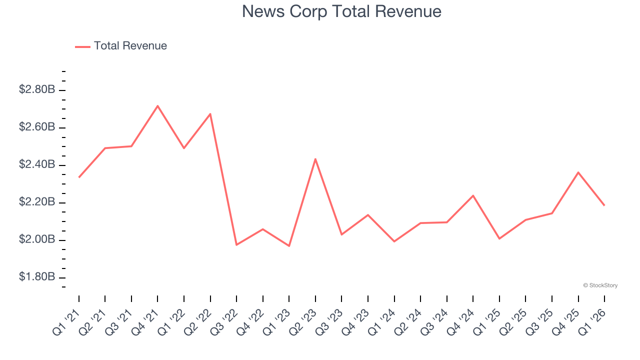 News Corp Total Revenue