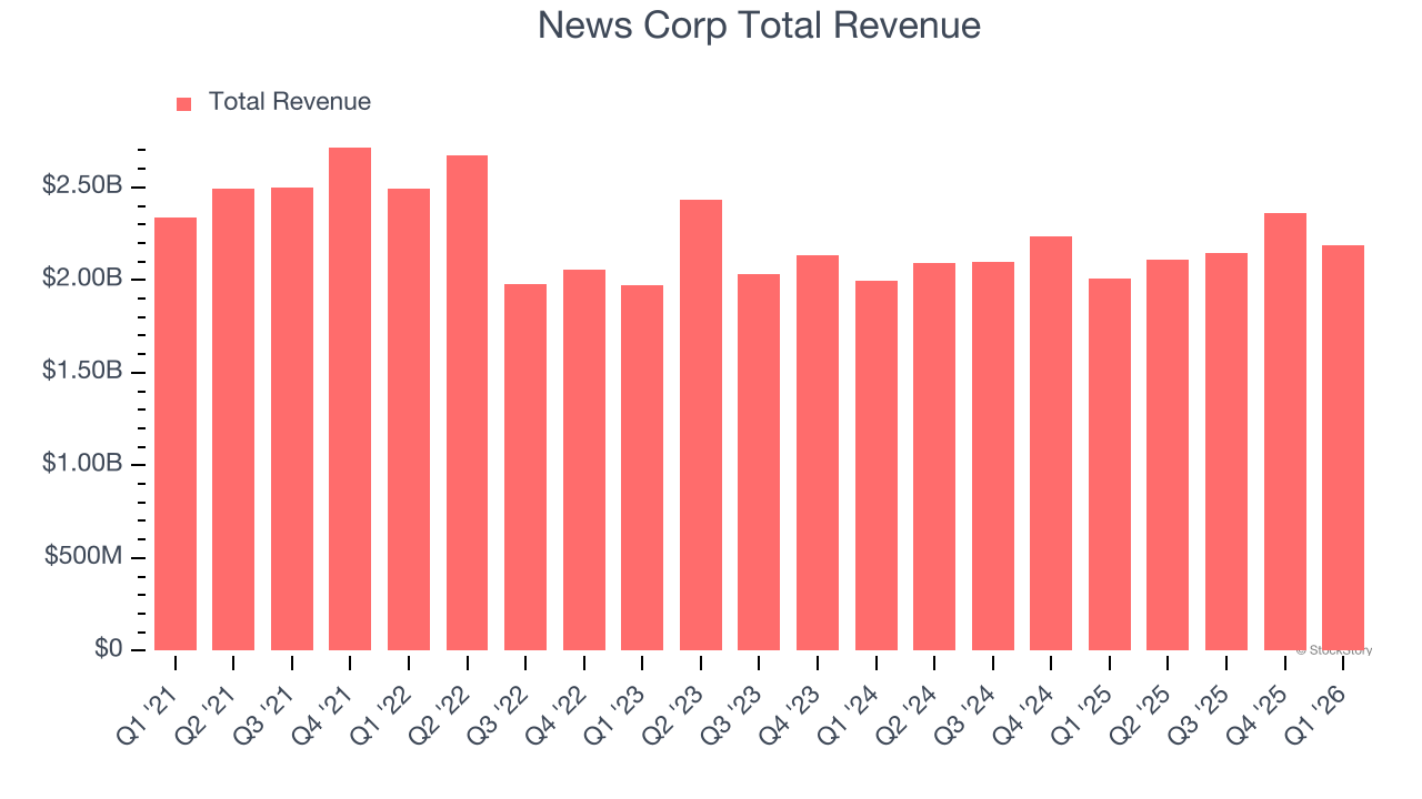 News Corp Total Revenue