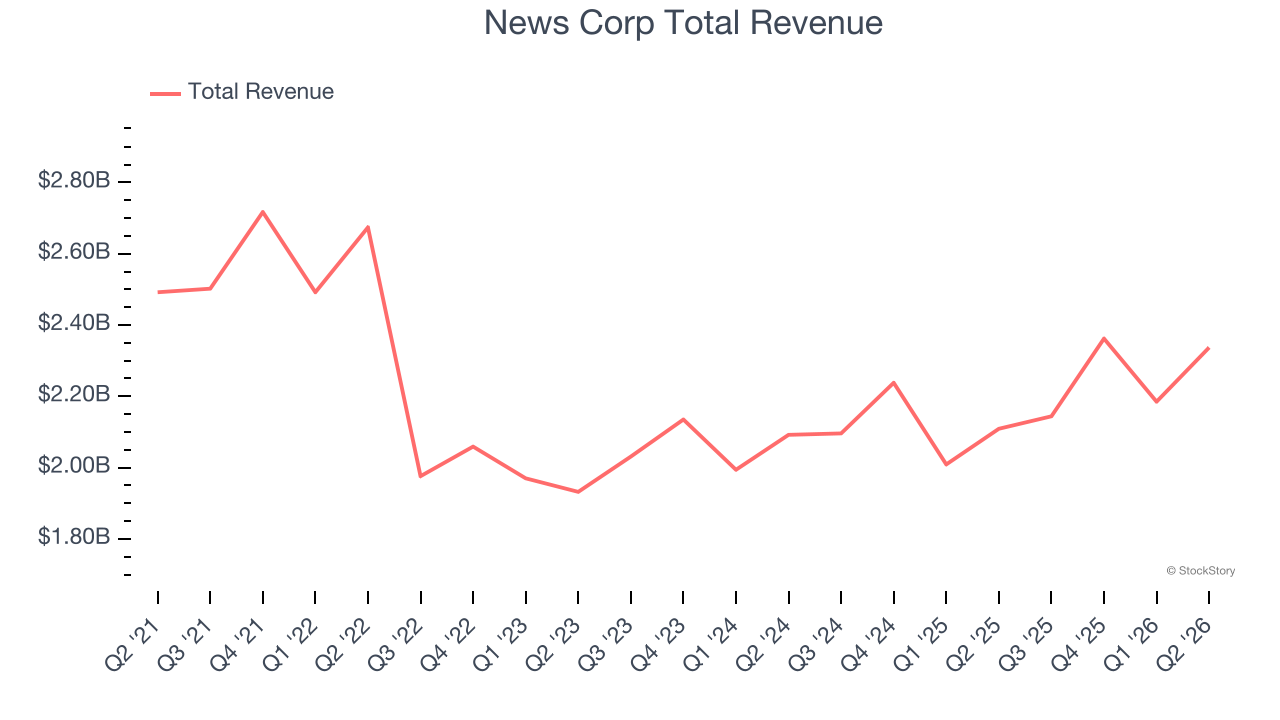 News Corp Total Revenue