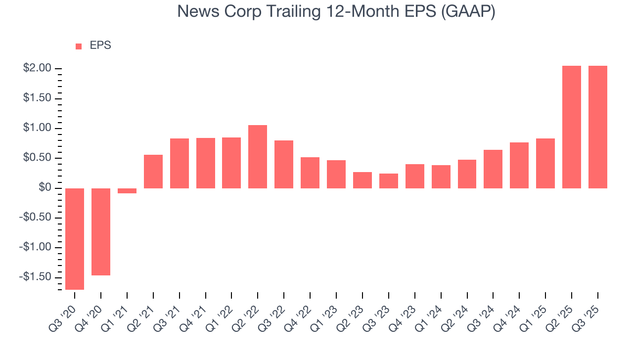 News Corp Trailing 12-Month EPS (GAAP)