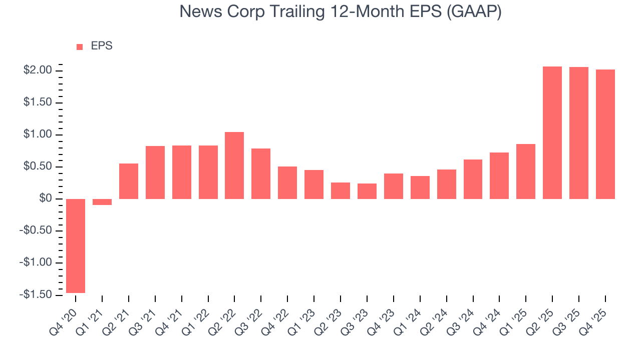 News Corp Trailing 12-Month EPS (GAAP)