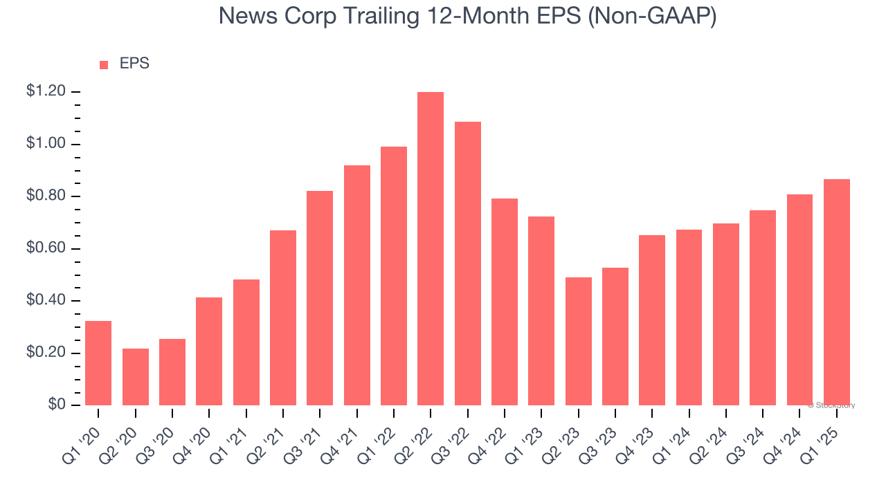 News Corp Trailing 12-Month EPS (Non-GAAP)