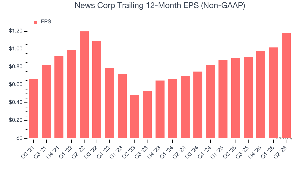 News Corp Trailing 12-Month EPS (Non-GAAP)