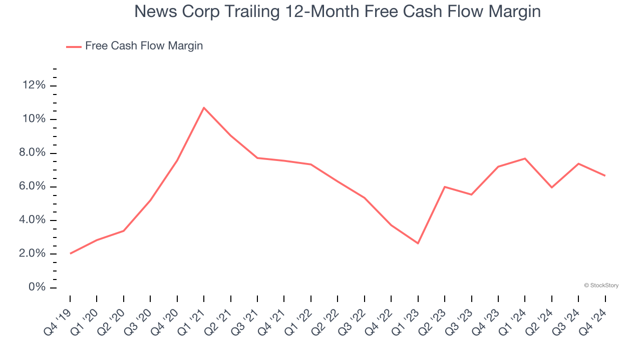 News Corp Trailing 12-Month Free Cash Flow Margin