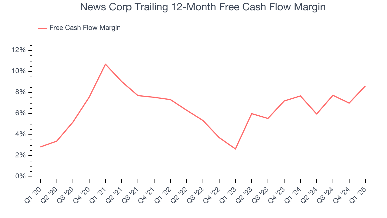 News Corp Trailing 12-Month Free Cash Flow Margin