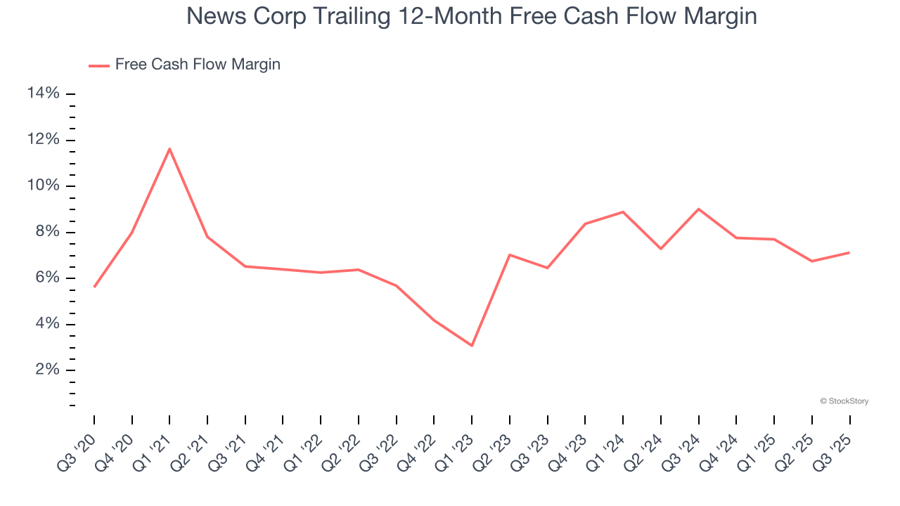 News Corp Trailing 12-Month Free Cash Flow Margin