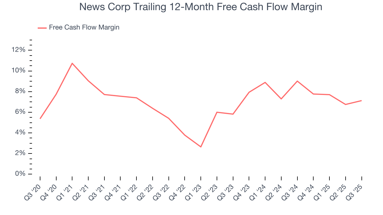 News Corp Trailing 12-Month Free Cash Flow Margin