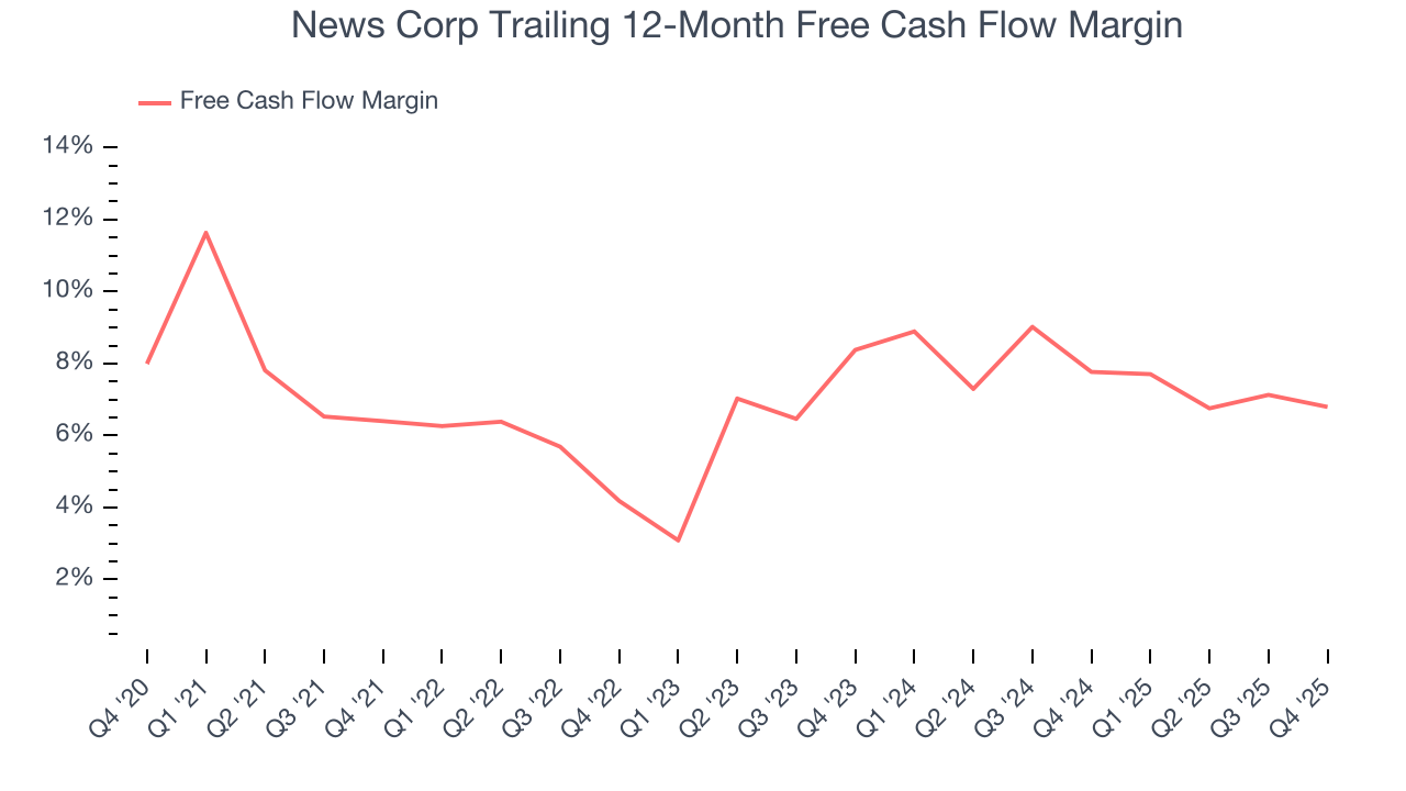 News Corp Trailing 12-Month Free Cash Flow Margin