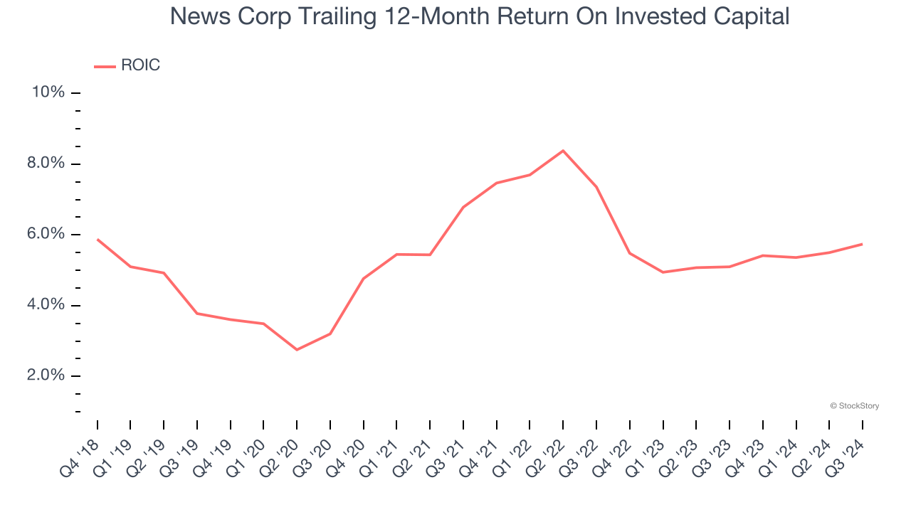 News Corp Trailing 12-Month Return On Invested Capital