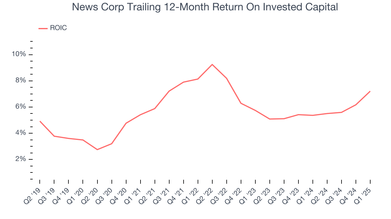 News Corp Trailing 12-Month Return On Invested Capital