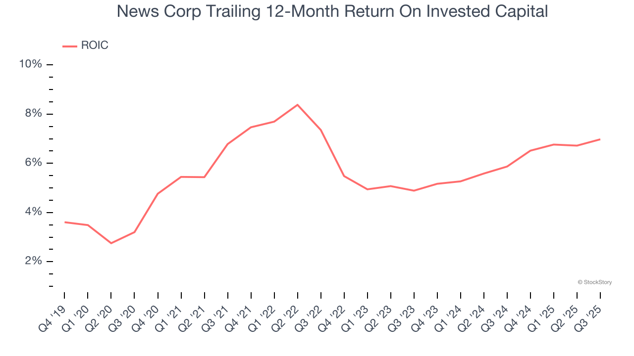 News Corp Trailing 12-Month Return On Invested Capital