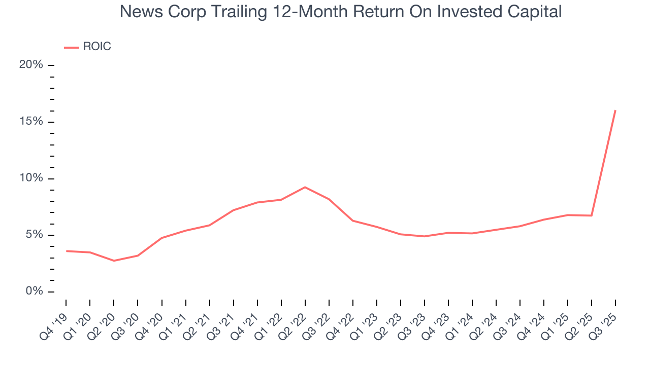News Corp Trailing 12-Month Return On Invested Capital
