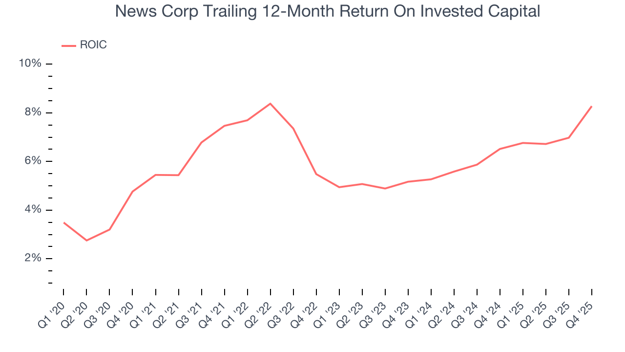 News Corp Trailing 12-Month Return On Invested Capital
