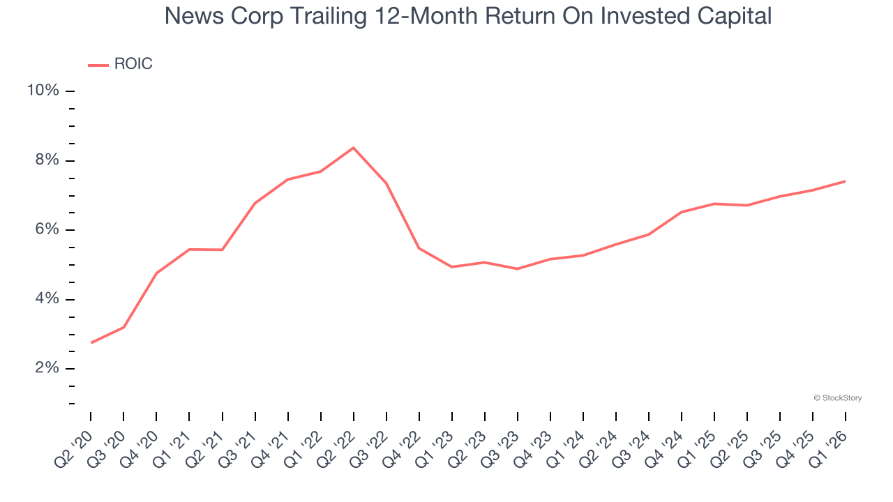News Corp Trailing 12-Month Return On Invested Capital