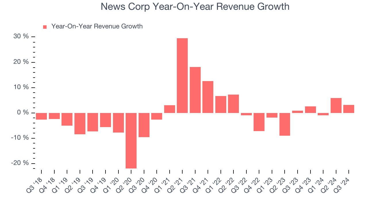 News Corp Year-On-Year Revenue Growth