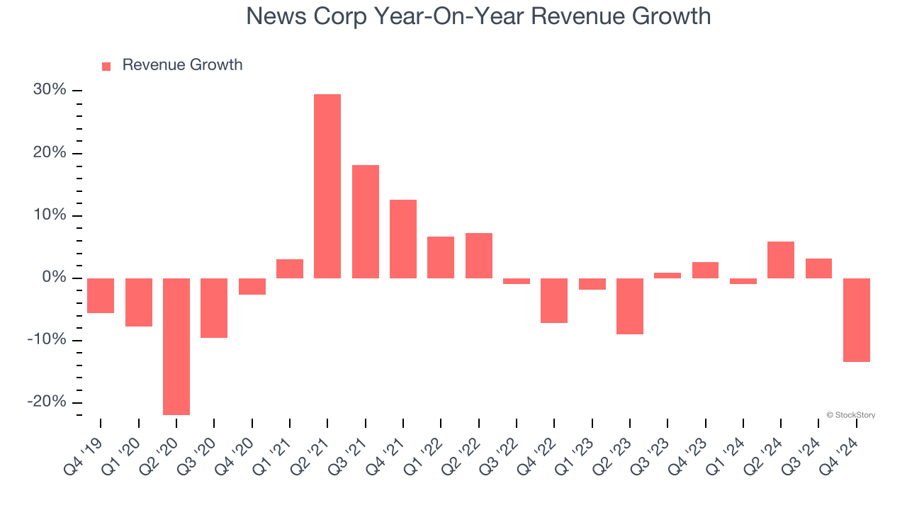 News Corp Year-On-Year Revenue Growth