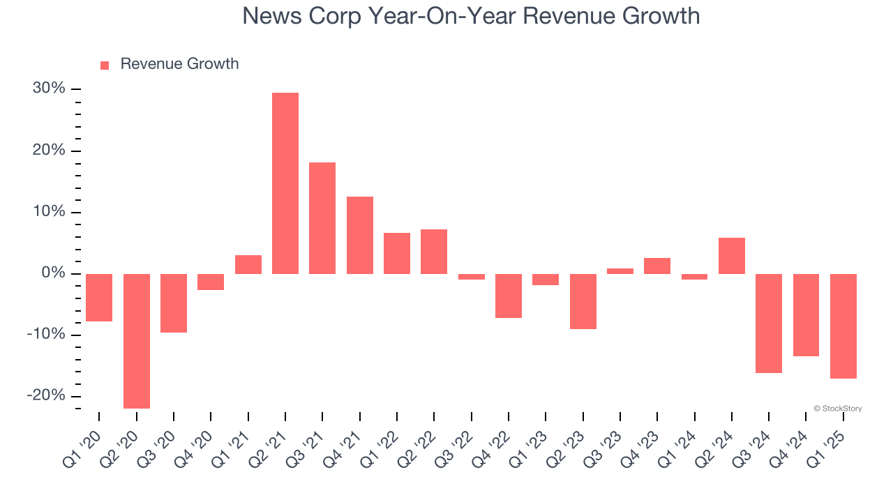 News Corp Year-On-Year Revenue Growth
