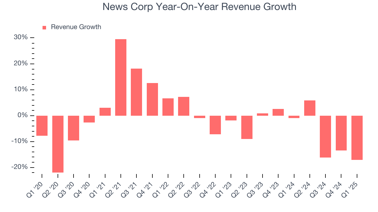News Corp Year-On-Year Revenue Growth