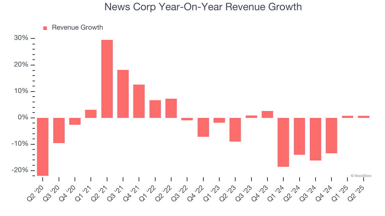 News Corp Year-On-Year Revenue Growth