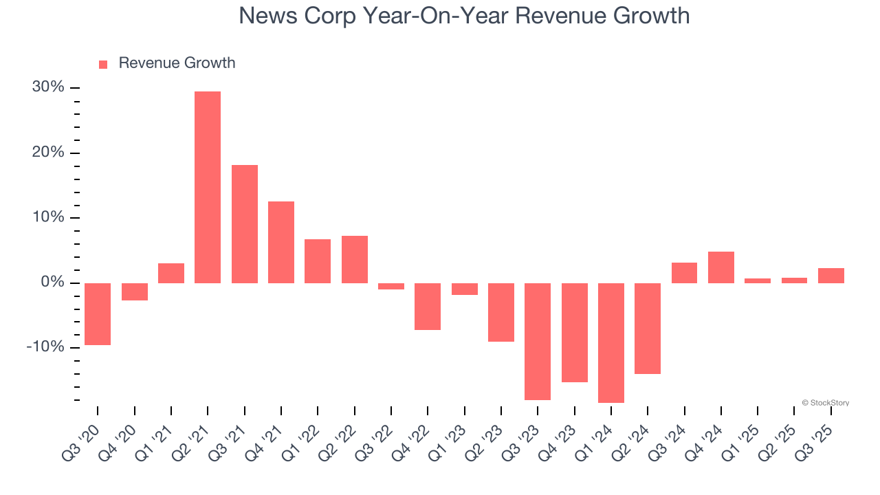 News Corp Year-On-Year Revenue Growth