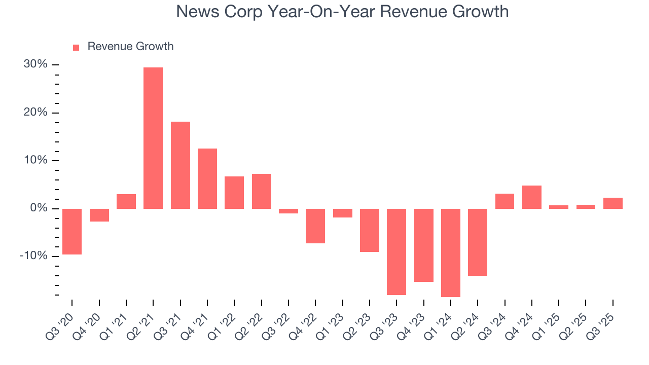 News Corp Year-On-Year Revenue Growth